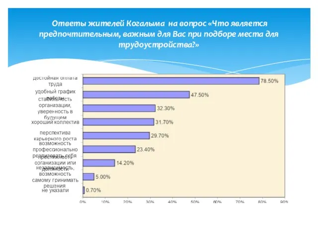 Ответы жителей Когалыма на вопрос «Что является предпочтительным, важным для Вас при подборе места для трудоустройства?»