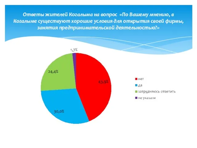 Ответы жителей Когалыма на вопрос «По Вашему мнению, в Когалыме существуют хорошие