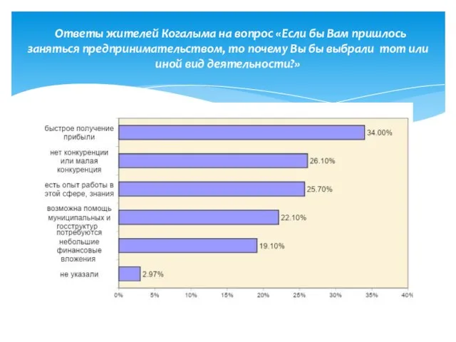 Ответы жителей Когалыма на вопрос «Если бы Вам пришлось заняться предпринимательством, то