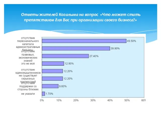 Ответы жителей Когалыма на вопрос «Что может стать препятствием для Вас при организации своего бизнеса?»