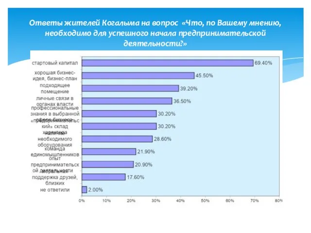 Ответы жителей Когалыма на вопрос «Что, по Вашему мнению, необходимо для успешного начала предпринимательской деятельности?»