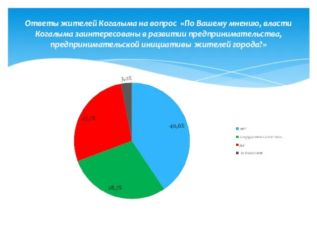 Ответы жителей Когалыма на вопрос «По Вашему мнению, власти Когалыма заинтересованы в