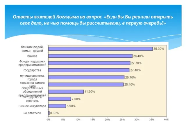 Ответы жителей Когалыма на вопрос «Если бы Вы решили открыть свое дело,