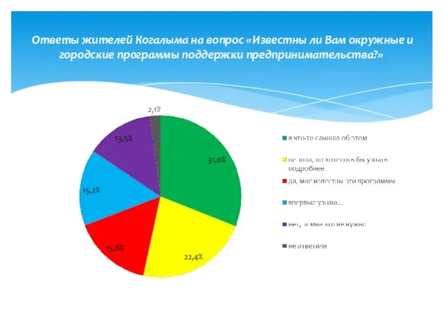 Ответы жителей Когалыма на вопрос «Известны ли Вам окружные и городские программы поддержки предпринимательства?»