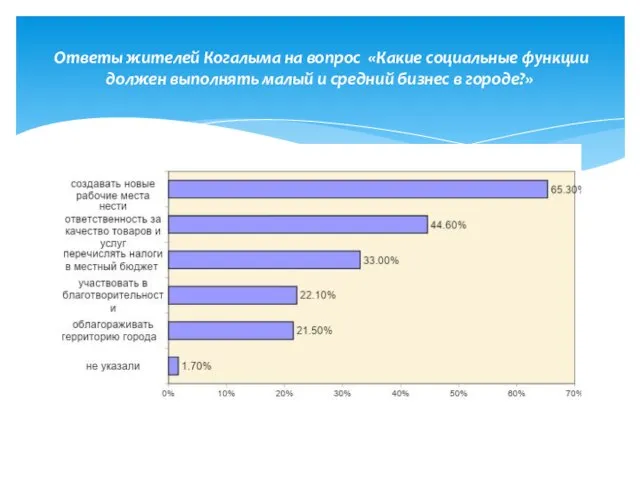 Ответы жителей Когалыма на вопрос «Какие социальные функции должен выполнять малый и средний бизнес в городе?»