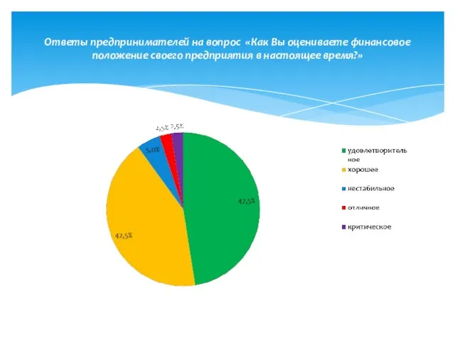 Ответы предпринимателей на вопрос «Как Вы оцениваете финансовое положение своего предприятия в настоящее время?»