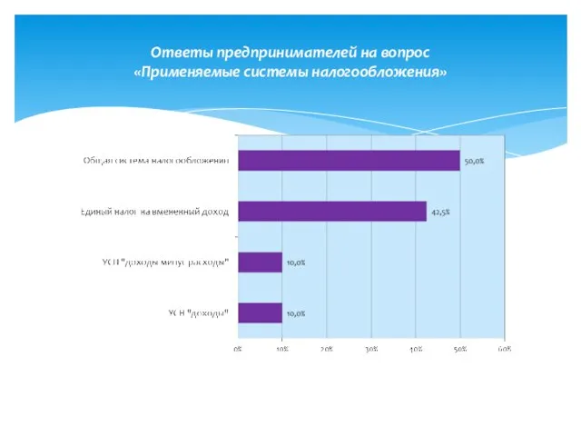 Ответы предпринимателей на вопрос «Применяемые системы налогообложения»