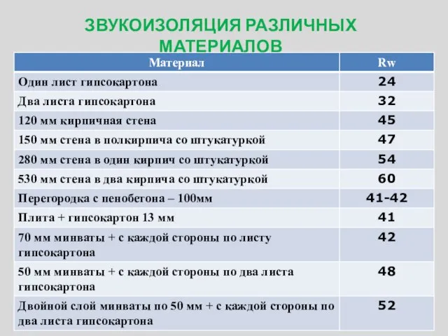 ЗВУКОИЗОЛЯЦИЯ РАЗЛИЧНЫХ МАТЕРИАЛОВ