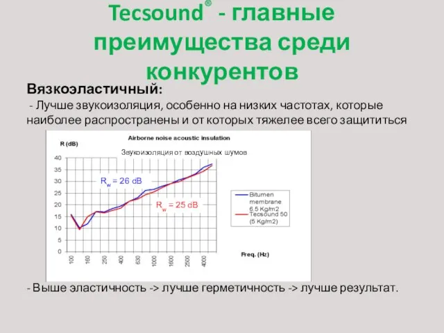 Tecsound® - главные преимущества среди конкурентов Вязкоэластичный: - Лучше звукоизоляция, особенно на