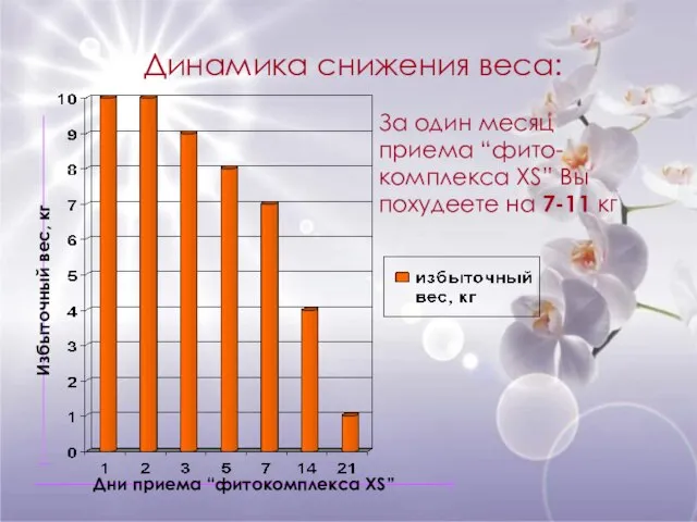 Динамика снижения веса: За один месяц приема “фито- комплекса XS” Вы похудеете