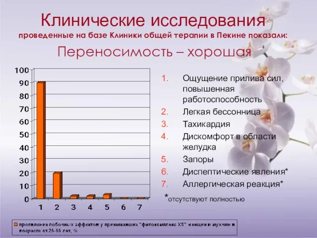 Клинические исследования проведенные на базе Клиники общей терапии в Пекине показали: Переносимость