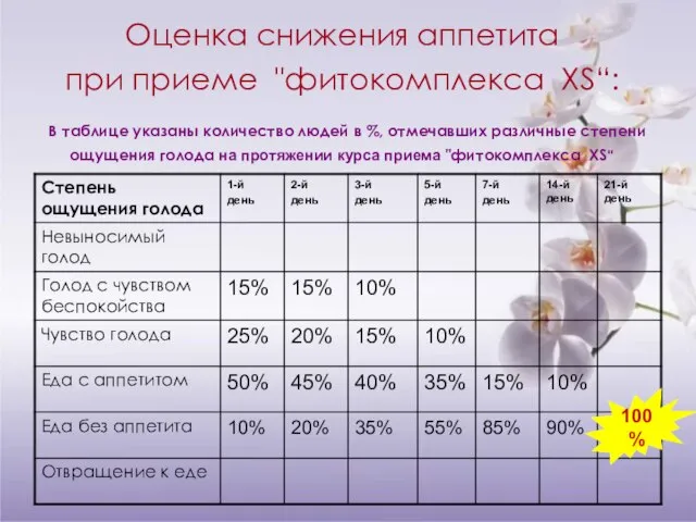 Оценка снижения аппетита при приеме "фитокомплекса XS“: В таблице указаны количество людей