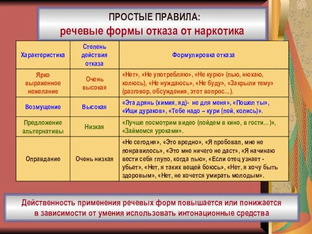 ПРОСТЫЕ ПРАВИЛА: речевые формы отказа от наркотика Действенность применения речевых форм повышается