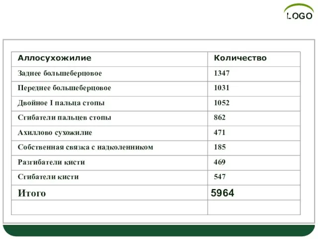 Выданные в клинику аллосухожилия лабораторией РосНИИТО им. Р.Р.Вредена с 1961 по 2010 гг.