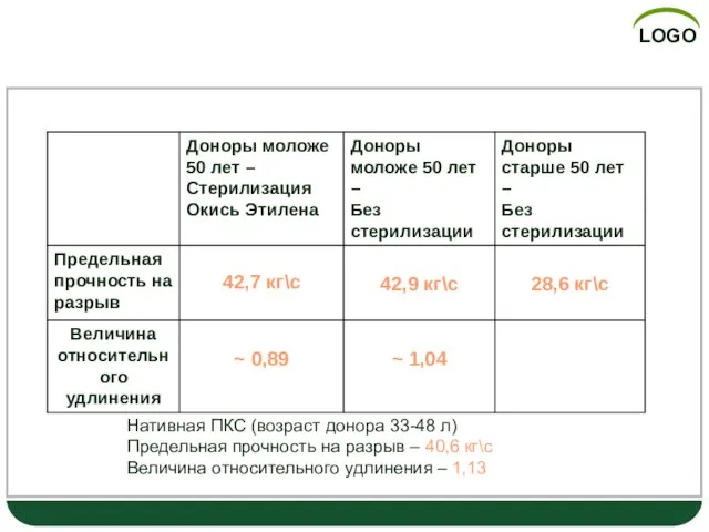 Двойной аллосухожильный трансплантат (N 20: 12 М, 8 Ж, возраст 33 –