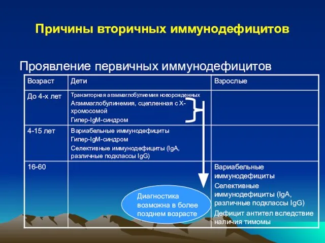 Причины вторичных иммунодефицитов Проявление первичных иммунодефицитов Диагностика возможна в более позднем возрасте