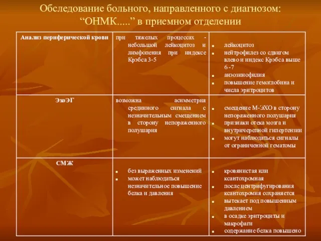 Обследование больного, направленного с диагнозом: “ОНМК.....” в приемном отделении