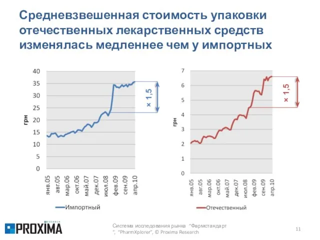 Средневзвешенная стоимость упаковки отечественных лекарственных средств изменялась медленнее чем у импортных Система