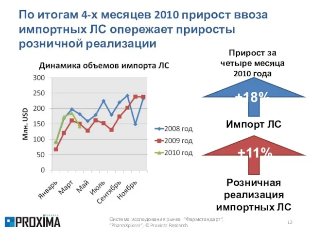 По итогам 4-х месяцев 2010 прирост ввоза импортных ЛС опережает приросты розничной