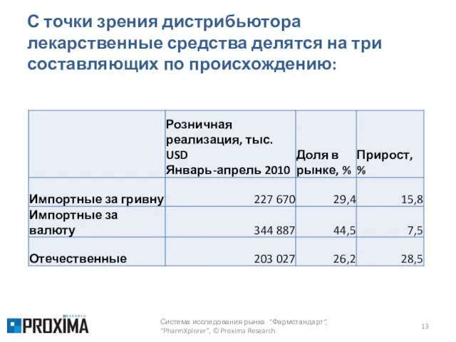 С точки зрения дистрибьютора лекарственные средства делятся на три составляющих по происхождению: