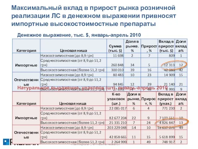 Максимальный вклад в прирост рынка розничной реализации ЛС в денежном выражении привносят