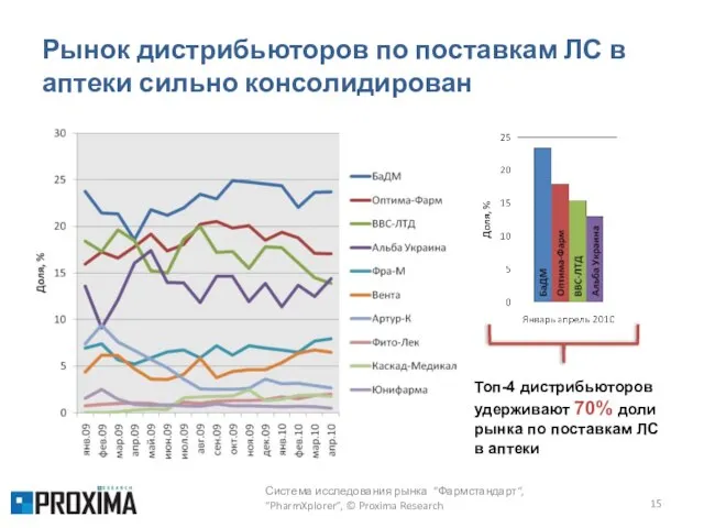 Рынок дистрибьюторов по поставкам ЛС в аптеки сильно консолидирован Система исследования рынка