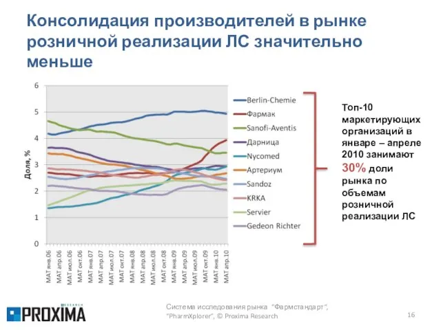 Консолидация производителей в рынке розничной реализации ЛС значительно меньше Система исследования рынка