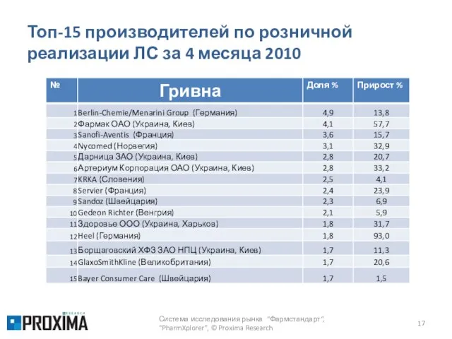 Топ-15 производителей по розничной реализации ЛС за 4 месяца 2010 Система исследования