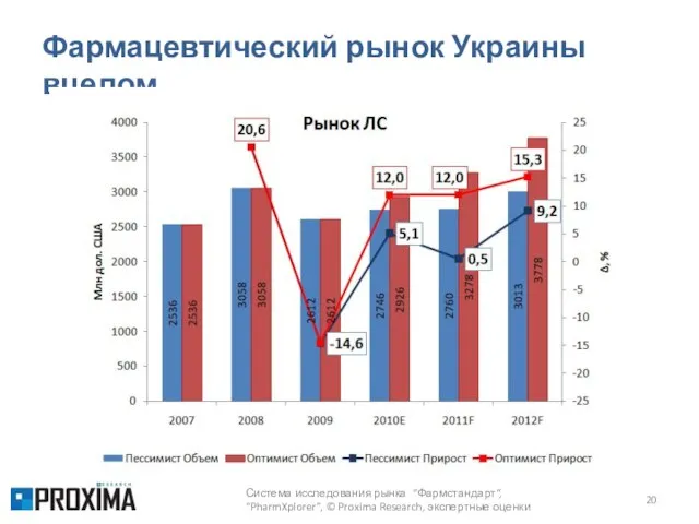 Фармацевтический рынок Украины вцелом Система исследования рынка “Фармстандарт“, “PharmXplorer”, © Proxima Research, экспертные оценки