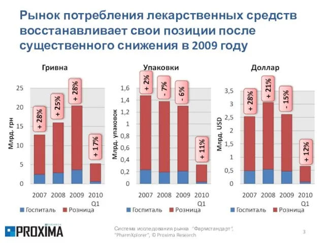 Рынок потребления лекарственных средств восстанавливает свои позиции после существенного снижения в 2009