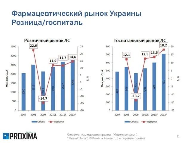 Фармацевтический рынок Украины Розница/госпиталь Система исследования рынка “Фармстандарт“, “PharmXplorer”, © Proxima Research, экспертные оценки