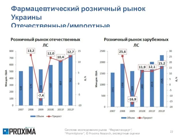 Фармацевтический розничный рынок Украины Отечественные/импортные Система исследования рынка “Фармстандарт“, “PharmXplorer”, © Proxima Research, экспертные оценки