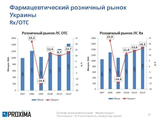 Фармацевтический розничный рынок Украины Rx/OTC Система исследования рынка “Фармстандарт“, “PharmXplorer”, © Proxima Research, экспертные оценки