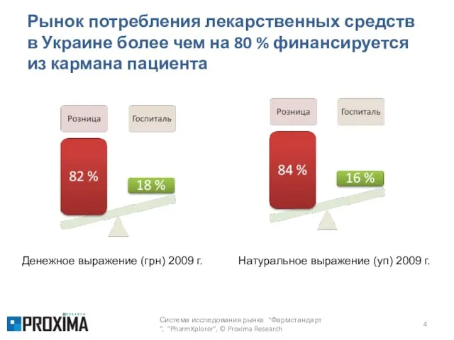 Рынок потребления лекарственных средств в Украине более чем на 80 % финансируется