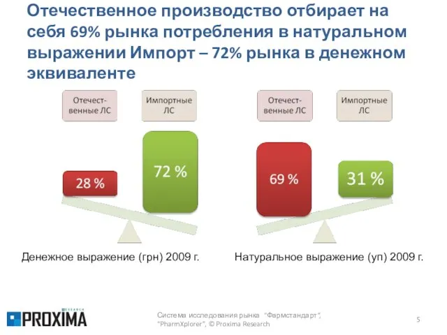 Отечественное производство отбирает на себя 69% рынка потребления в натуральном выражении Импорт