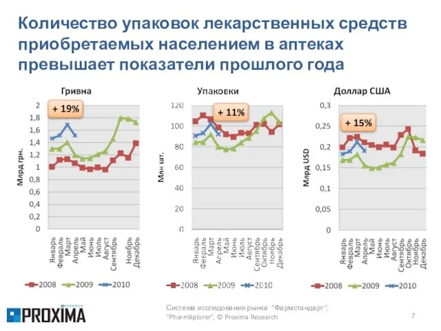 Количество упаковок лекарственных средств приобретаемых населением в аптеках превышает показатели прошлого года