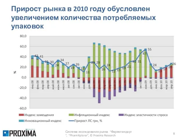 Прирост рынка в 2010 году обусловлен увеличением количества потребляемых упаковок Система исследования