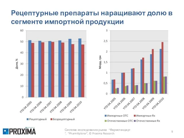 Рецептурные препараты наращивают долю в сегменте импортной продукции Система исследования рынка “Фармстандарт“, “PharmXplorer”, © Proxima Research