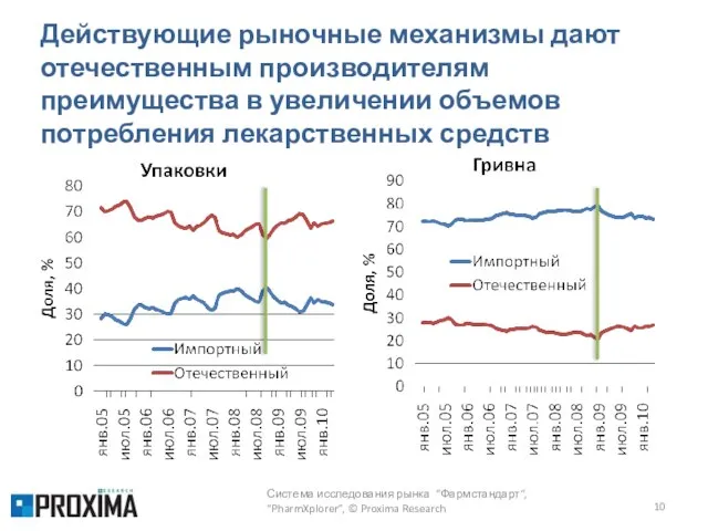 Действующие рыночные механизмы дают отечественным производителям преимущества в увеличении объемов потребления лекарственных