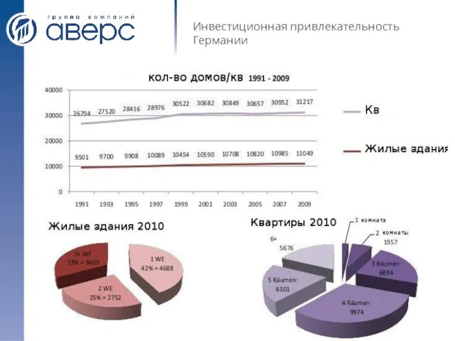 2011 Инвестиционная привлекательность Германии Развитие цен на жилую недвижимость Средний рост цен