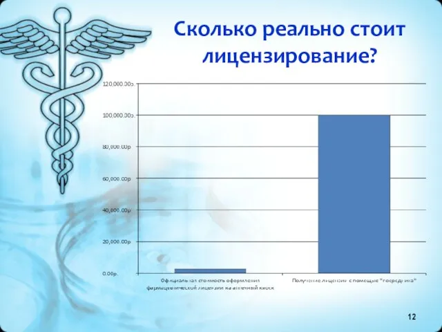 Сколько реально стоит лицензирование?