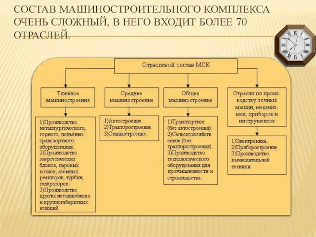 СОСТАВ МАШИНОСТРОИТЕЛЬНОГО КОМПЛЕКСА ОЧЕНЬ СЛОЖНЫЙ, В НЕГО ВХОДИТ БОЛЕЕ 70 ОТРАСЛЕЙ.