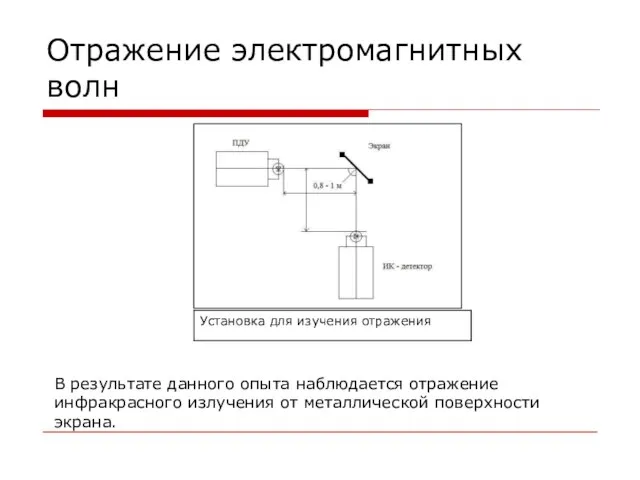 Отражение электромагнитных волн