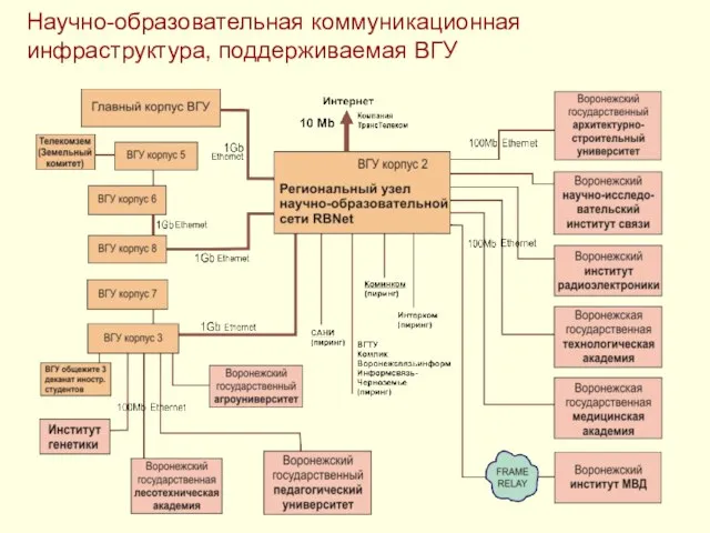 Научно-образовательная коммуникационная инфраструктура, поддерживаемая ВГУ