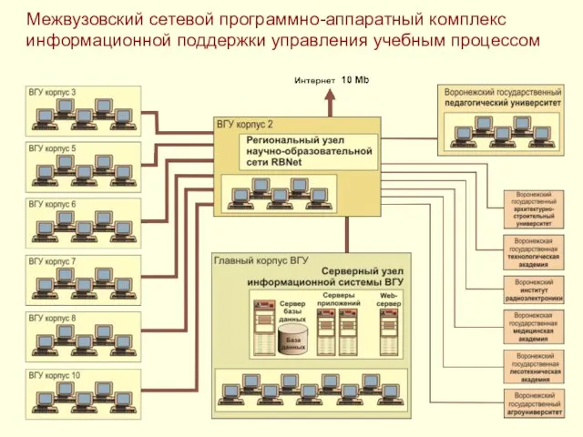 Межвузовский сетевой программно-аппаратный комплекс информационной поддержки управления учебным процессом