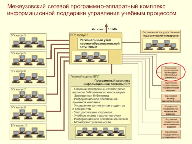 Межвузовский сетевой программно-аппаратный комплекс информационной поддержки управления учебным процессом