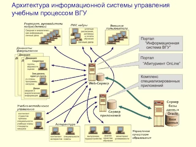 Архитектура информационной системы управления учебным процессом ВГУ