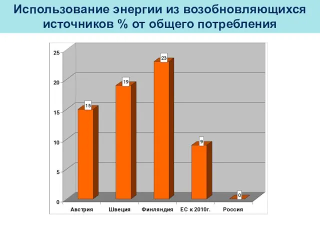 Использование энергии из возобновляющихся источников % от общего потребления