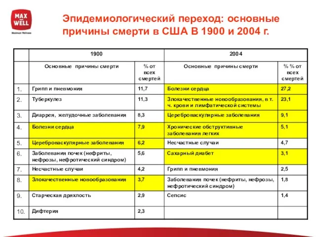 Эпидемиологический переход: основные причины смерти в США В 1900 и 2004 г.