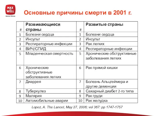 Основные причины смерти в 2001 г. Lopez, A. The Lancet, May 27,